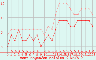 Courbe de la force du vent pour Cazaux (33)