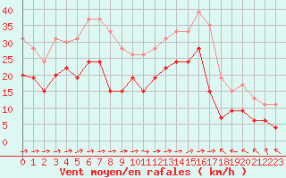 Courbe de la force du vent pour Ile du Levant (83)