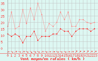 Courbe de la force du vent pour Landivisiau (29)