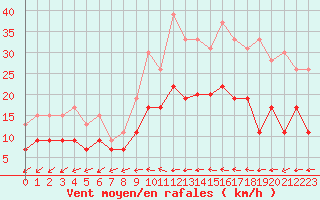 Courbe de la force du vent pour Dax (40)