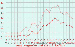 Courbe de la force du vent pour Avord (18)