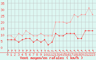 Courbe de la force du vent pour Toulouse-Francazal (31)
