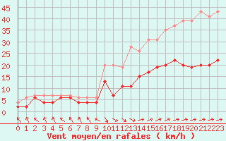 Courbe de la force du vent pour Le Touquet (62)