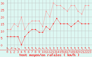 Courbe de la force du vent pour Pointe de Chassiron (17)