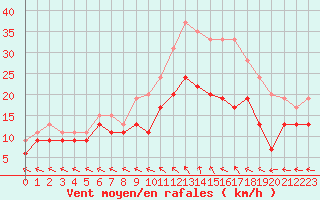 Courbe de la force du vent pour Brest (29)