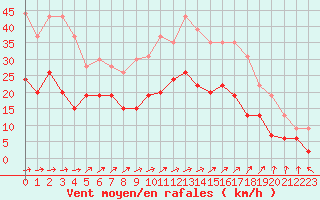 Courbe de la force du vent pour Orly (91)