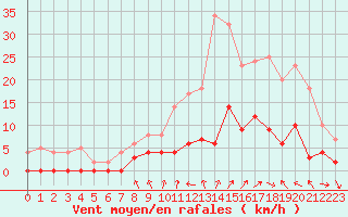 Courbe de la force du vent pour Aix-en-Provence (13)