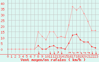 Courbe de la force du vent pour Agde (34)