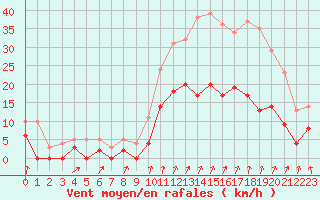 Courbe de la force du vent pour Montlimar (26)