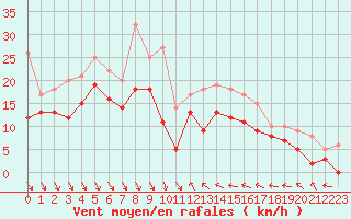Courbe de la force du vent pour Nice (06)