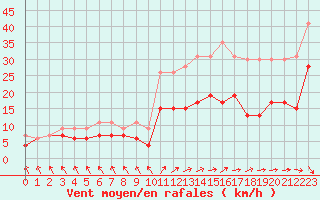 Courbe de la force du vent pour Le Touquet (62)