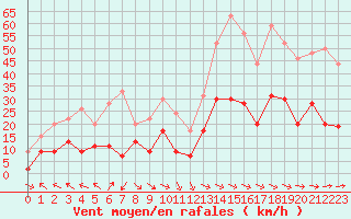 Courbe de la force du vent pour Saint-Girons (09)