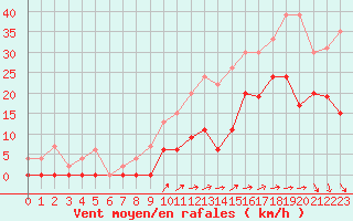 Courbe de la force du vent pour Creil (60)