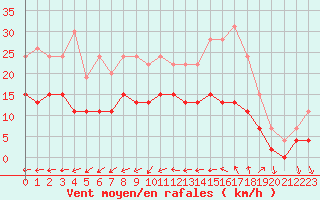 Courbe de la force du vent pour Lanvoc (29)