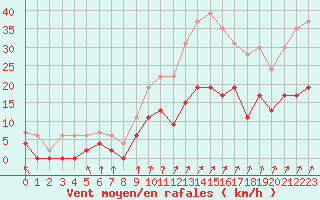 Courbe de la force du vent pour Le Mans (72)