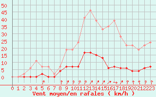 Courbe de la force du vent pour Besanon (25)
