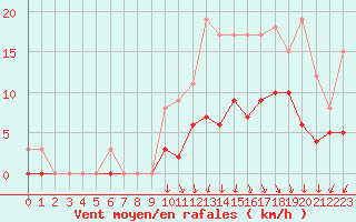 Courbe de la force du vent pour Trappes (78)