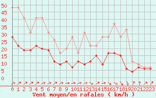 Courbe de la force du vent pour Nancy - Ochey (54)