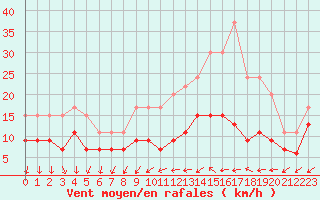 Courbe de la force du vent pour Evreux (27)
