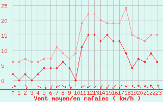 Courbe de la force du vent pour Saint-Brieuc (22)