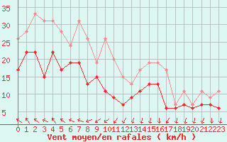 Courbe de la force du vent pour Montpellier (34)