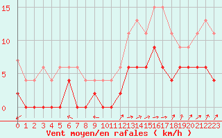 Courbe de la force du vent pour Le Mans (72)