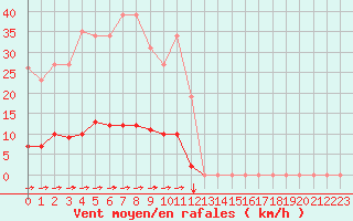 Courbe de la force du vent pour Guret (23)