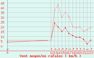 Courbe de la force du vent pour Grenoble/agglo Le Versoud (38)