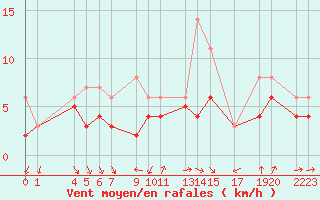 Courbe de la force du vent pour Recoules de Fumas (48)