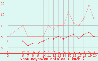 Courbe de la force du vent pour Saint-Bauzile (07)