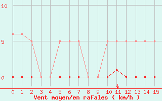 Courbe de la force du vent pour L