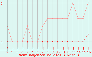 Courbe de la force du vent pour Saint-Germain-le-Guillaume (53)