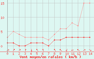 Courbe de la force du vent pour Fains-Veel (55)