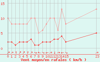 Courbe de la force du vent pour Boulaide (Lux)