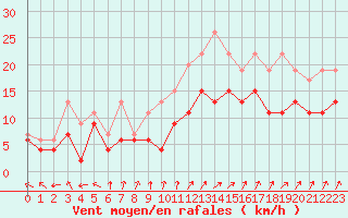 Courbe de la force du vent pour Avord (18)