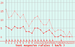Courbe de la force du vent pour Fiscaglia Migliarino (It)
