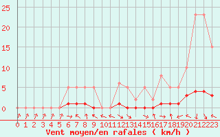 Courbe de la force du vent pour Malbosc (07)