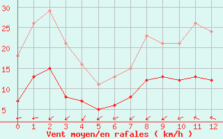 Courbe de la force du vent pour Arles (13)