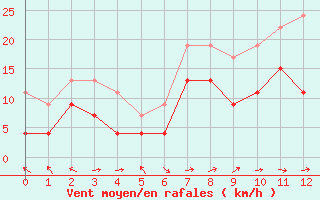 Courbe de la force du vent pour Cap Corse (2B)