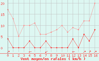 Courbe de la force du vent pour Bellecte - Nivose (73)