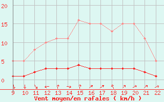 Courbe de la force du vent pour Doissat (24)