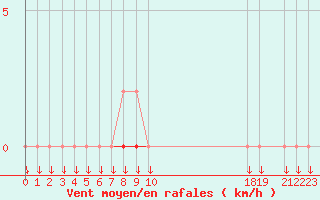 Courbe de la force du vent pour Variscourt (02)