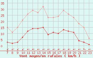 Courbe de la force du vent pour Valence d