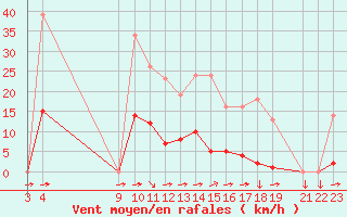 Courbe de la force du vent pour Variscourt (02)