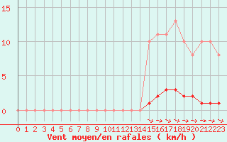 Courbe de la force du vent pour Croisette (62)