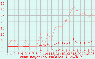 Courbe de la force du vent pour Saint-Vran (05)