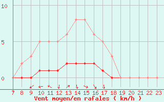 Courbe de la force du vent pour Doissat (24)