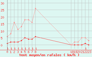 Courbe de la force du vent pour Saint-Germain-le-Guillaume (53)