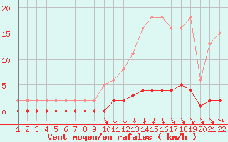 Courbe de la force du vent pour Jonzac (17)