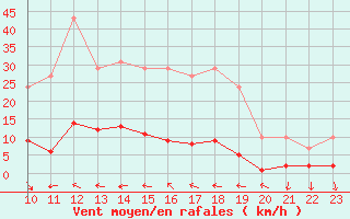 Courbe de la force du vent pour Remich (Lu)